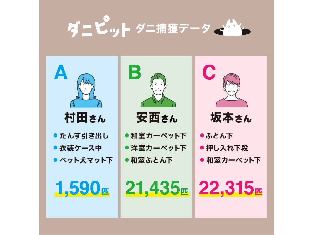 ＜協和工業＞ダニピット