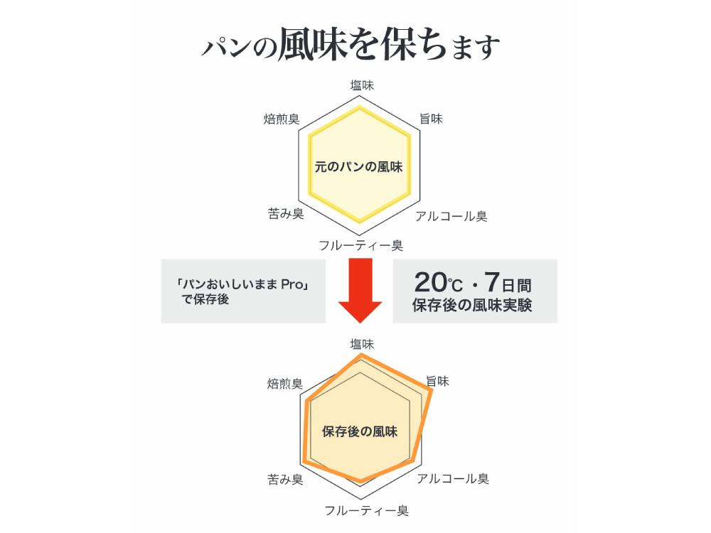 ＜Kinousozai/キノウソザイ＞パンおいしいままPro