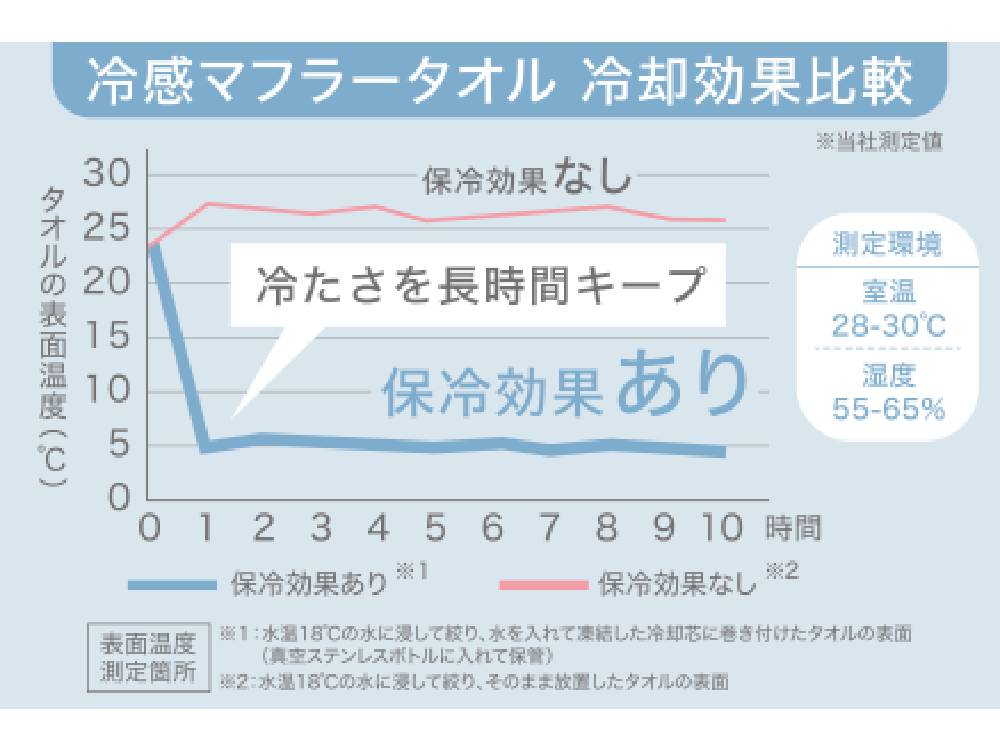 氷タオルで瞬時に冷却×長時間キープ ヒヤシーナ